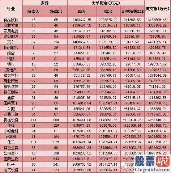 明天股票行情预测分析分析：销售市场大单资金连续净流出态势