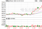 美股暴跌后投资 上述文章称