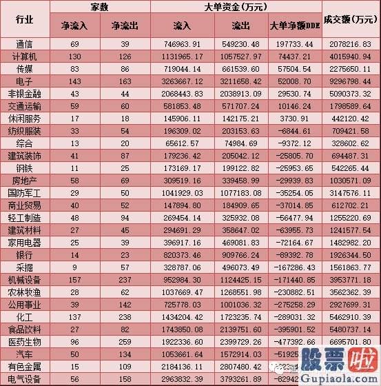 目前股市行情预测分析预测 销售市场大单资金连续净流出态势