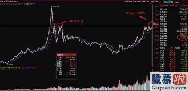 股市行情预测分析师排名_盘中站上2900点