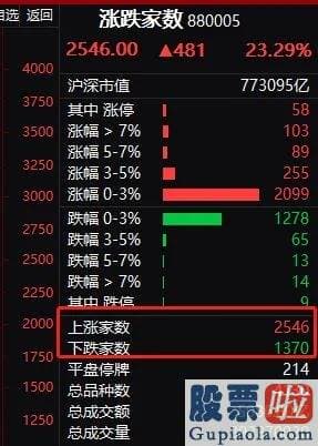 股市行情预测分析师排名_盘中站上2900点