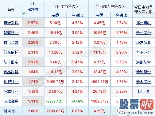 股票行情分析预测2020 p北向资金pp概念版块下滑榜前十pp概念版块上涨幅度榜前十pp主力净流出前十pp股票监控pp主力净流入前十p