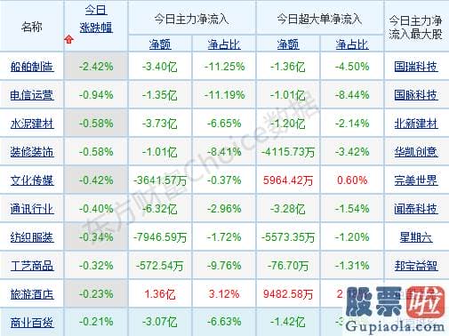 股票行情分析预测2020 p北向资金pp概念版块下滑榜前十pp概念版块上涨幅度榜前十pp主力净流出前十pp股票监控pp主力净流入前十p