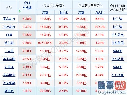 股票行情分析预测2020 p北向资金pp概念版块下滑榜前十pp概念版块上涨幅度榜前十pp主力净流出前十pp股票监控pp主力净流入前十p