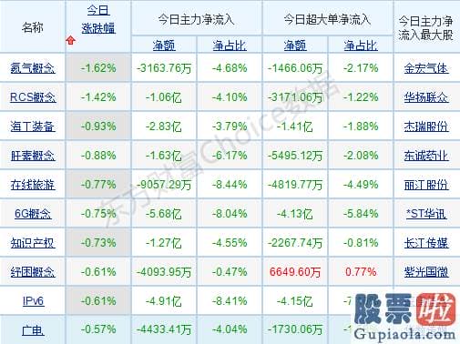 股票行情分析预测2020 p北向资金pp概念版块下滑榜前十pp概念版块上涨幅度榜前十pp主力净流出前十pp股票监控pp主力净流入前十p