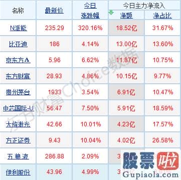 股票行情分析预测2020 p北向资金pp概念版块下滑榜前十pp概念版块上涨幅度榜前十pp主力净流出前十pp股票监控pp主力净流入前十p