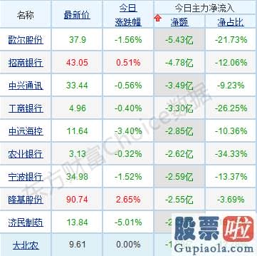 股票行情分析预测2020 p北向资金pp概念版块下滑榜前十pp概念版块上涨幅度榜前十pp主力净流出前十pp股票监控pp主力净流入前十p