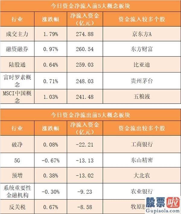 股票行情分析预测师排名 尾盘净流入20.39亿元