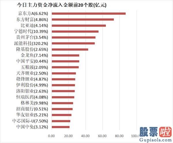 股票行情分析预测师排名 尾盘净流入20.39亿元