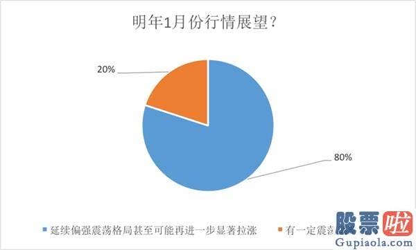 2020股市行情预测分析_第三方机构私募排排网的调查数据显示