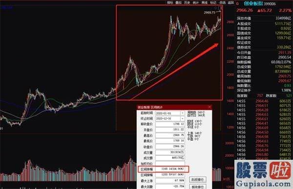 股市行情预测分析师名字：還是多年历史新高