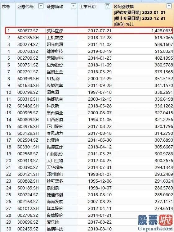 股市行情预测分析师名字：還是多年历史新高