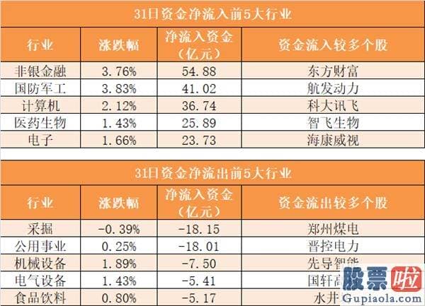 李大霄对股市分析预测_沪深两市主力资金新房开盘净流入45.63亿元