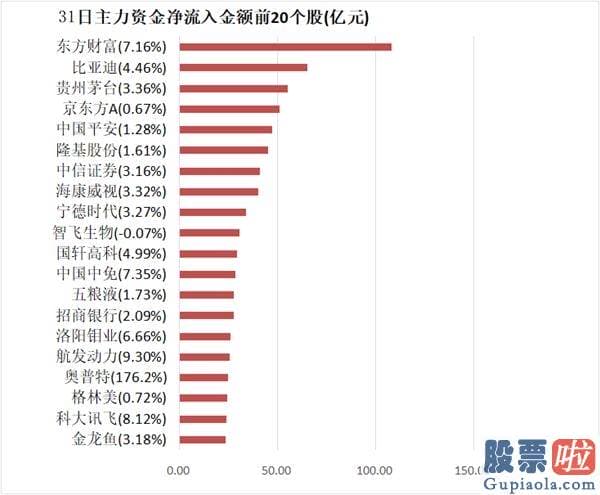 李大霄对股市分析预测_沪深两市主力资金新房开盘净流入45.63亿元