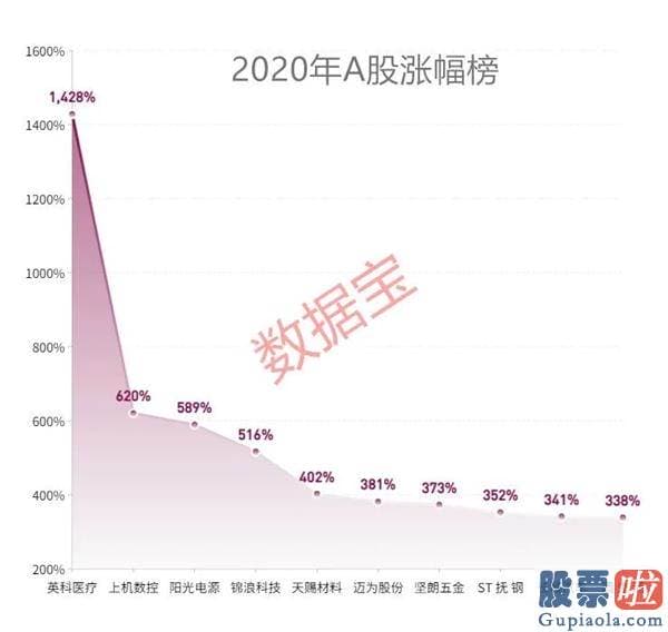 明日股市预测分析最新消息：2020年沪深两市日均成交额靠近8500亿