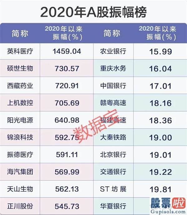 明日股市预测分析最新消息：2020年沪深两市日均成交额靠近8500亿