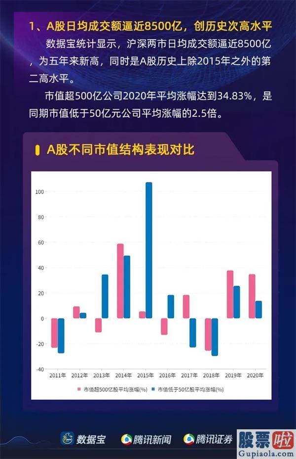 明日股市预测分析最新消息：2020年沪深两市日均成交额靠近8500亿