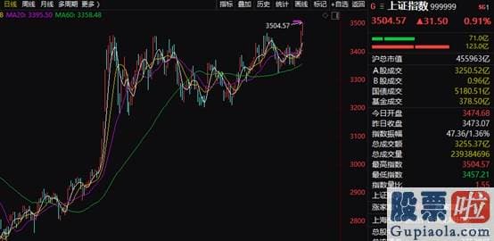 明日股市预测分析9月5日-暴涨3.67%