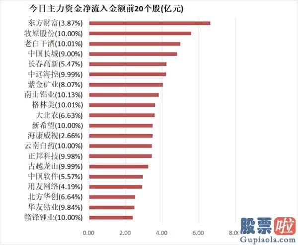 明日股市分析预测_尾盘净流出9.07亿元