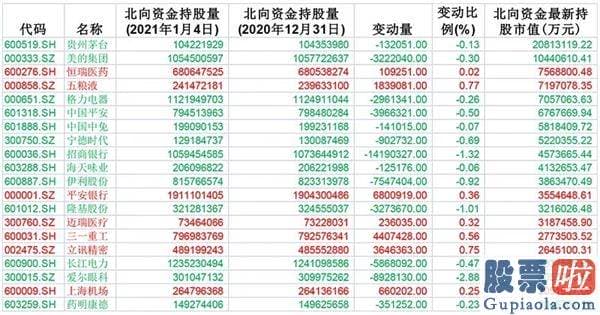 周一中国股市分析预测 多只股价处于历史高位的白马股遭外资突出减仓