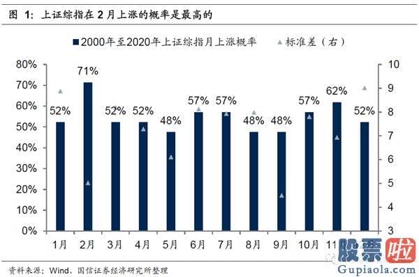 19年股市行情预测分析：在特定的日期内隐藏了规律性或者较可能率的高回报或者低回报