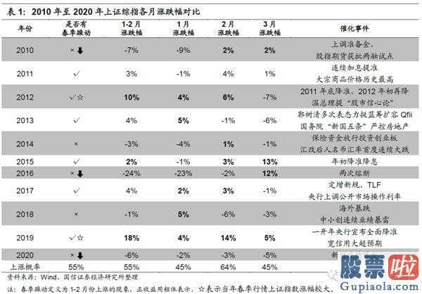 19年股市行情预测分析：在特定的日期内隐藏了规律性或者较可能率的高回报或者低回报