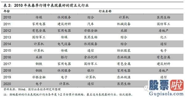 19年股市行情预测分析：在特定的日期内隐藏了规律性或者较可能率的高回报或者低回报