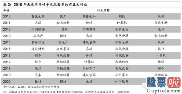 19年股市行情预测分析：在特定的日期内隐藏了规律性或者较可能率的高回报或者低回报