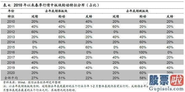 19年股市行情预测分析：在特定的日期内隐藏了规律性或者较可能率的高回报或者低回报