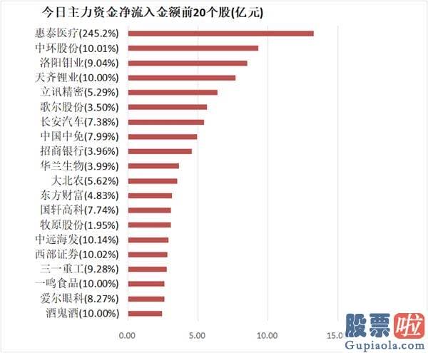 中国股票行情分析预测牛人_尾盘净流入6.42亿元