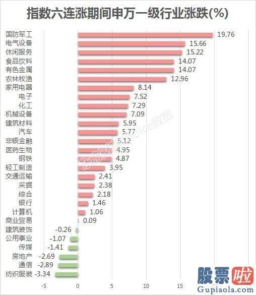 明日股市行情分析预测_A股三大指数摆脱一波亮眼的六连涨行情