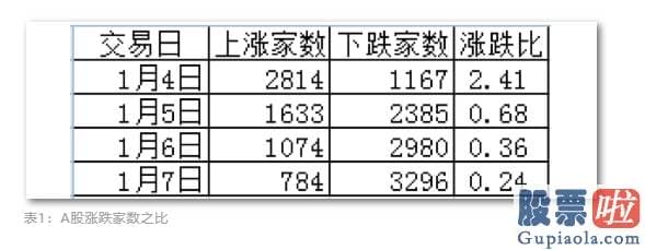 股市预测分析师一般多少钱：下挫股票数量却逐日递增