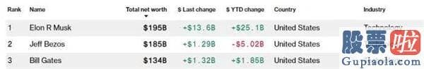 港股 美股 投资区别 彭博社亿万富翁指数最新的排名显示