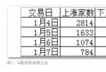 股市预测分析师一般多少钱：下挫股票数量却逐日递增