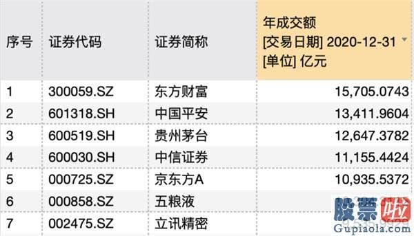 每日股市分析预测预测 在2020年