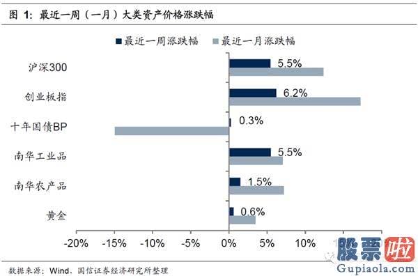 明日股市行情大盘分析预测_2020年12月初以来