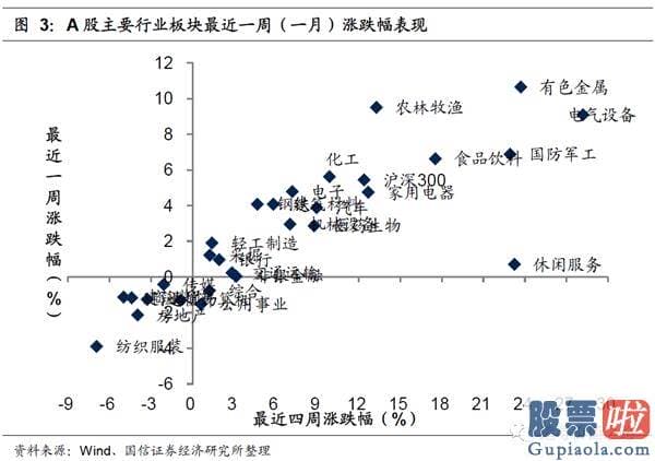 明日股市行情大盘分析预测_2020年12月初以来