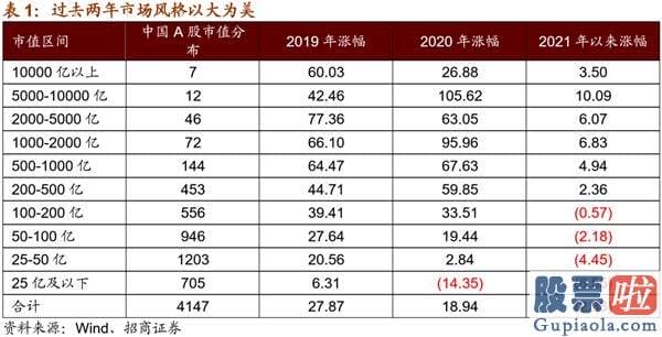 年底股票行情大盘分析预测_流动性和增量资金结构三个角度预测了当前极致风格的形成原因