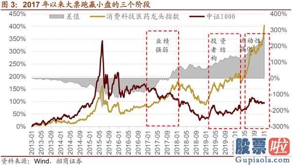 年底股票行情大盘分析预测_流动性和增量资金结构三个角度预测了当前极致风格的形成原因