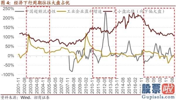 年底股票行情大盘分析预测_流动性和增量资金结构三个角度预测了当前极致风格的形成原因