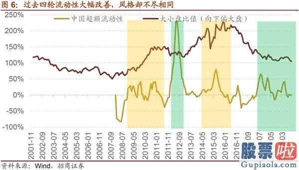 年底股票行情大盘分析预测_流动性和增量资金结构三个角度预测了当前极致风格的形成原因