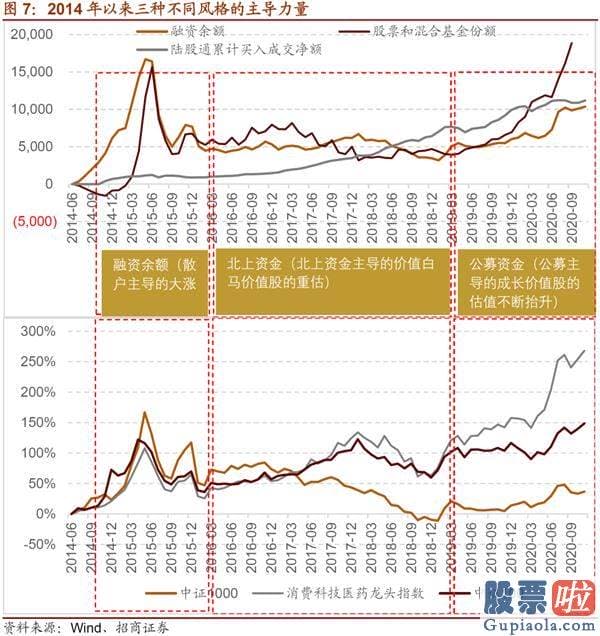 年底股票行情大盘分析预测_流动性和增量资金结构三个角度预测了当前极致风格的形成原因