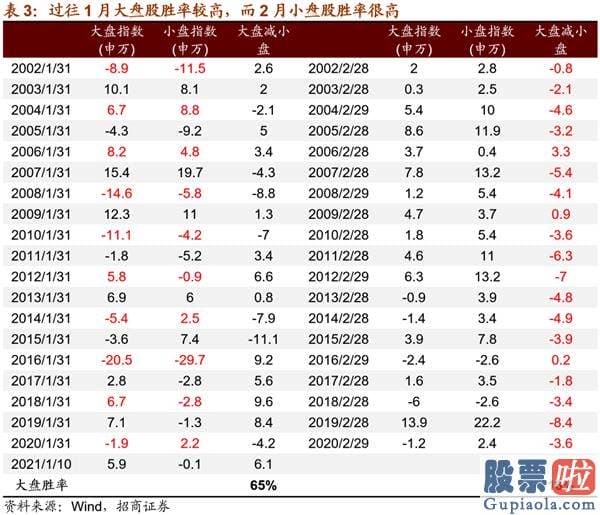 年底股票行情大盘分析预测_流动性和增量资金结构三个角度预测了当前极致风格的形成原因