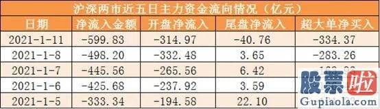 股票行情分析预测网-尾盘净流出40.76亿元