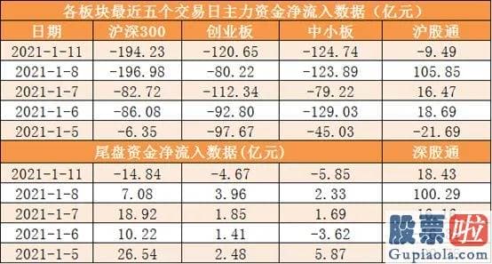 股票行情分析预测网-尾盘净流出40.76亿元