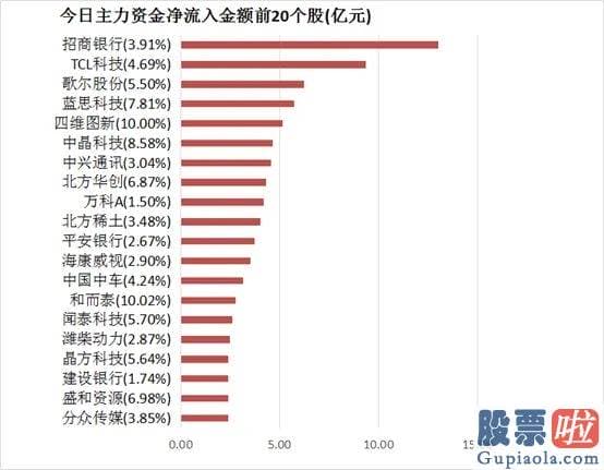 股票行情分析预测网-尾盘净流出40.76亿元