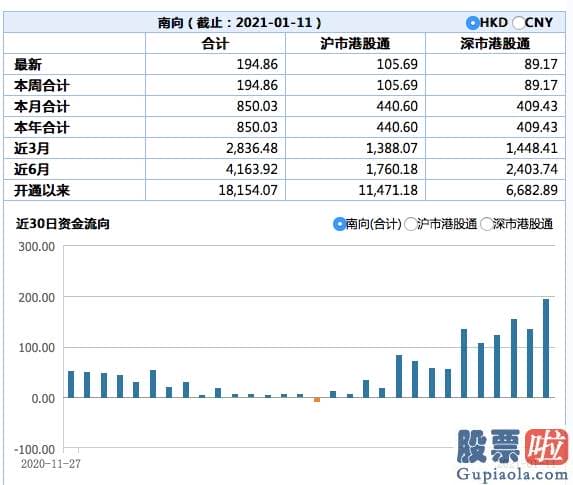 中国股市行情预测分析牛人-南向资金已连续第六个交易日净买入额在百亿港元以上