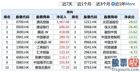 中国股市行情预测分析牛人-南向资金已连续第六个交易日净买入额在百亿港元以上