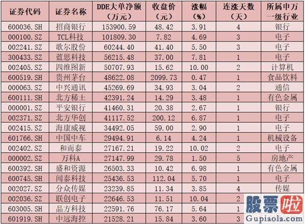 股票行情预测分析数学建模 今天A股大单资金总体净流出513.82亿元