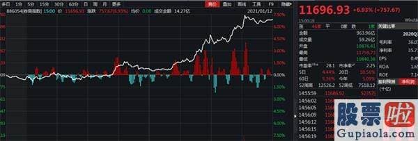 今天股市行情大盘分析预测：涨2.18%